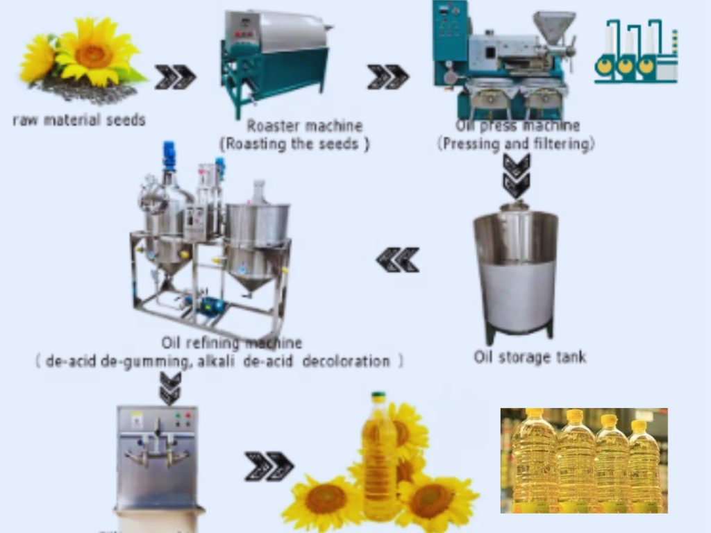 Sunflower Oil Production Process